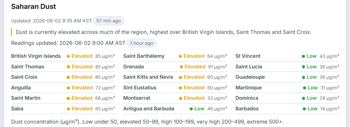 Dewedda.com Saharan Dust section showing current per-island dust levels across the Eastern Caribbean, colour-coded by severity with a regional status summary